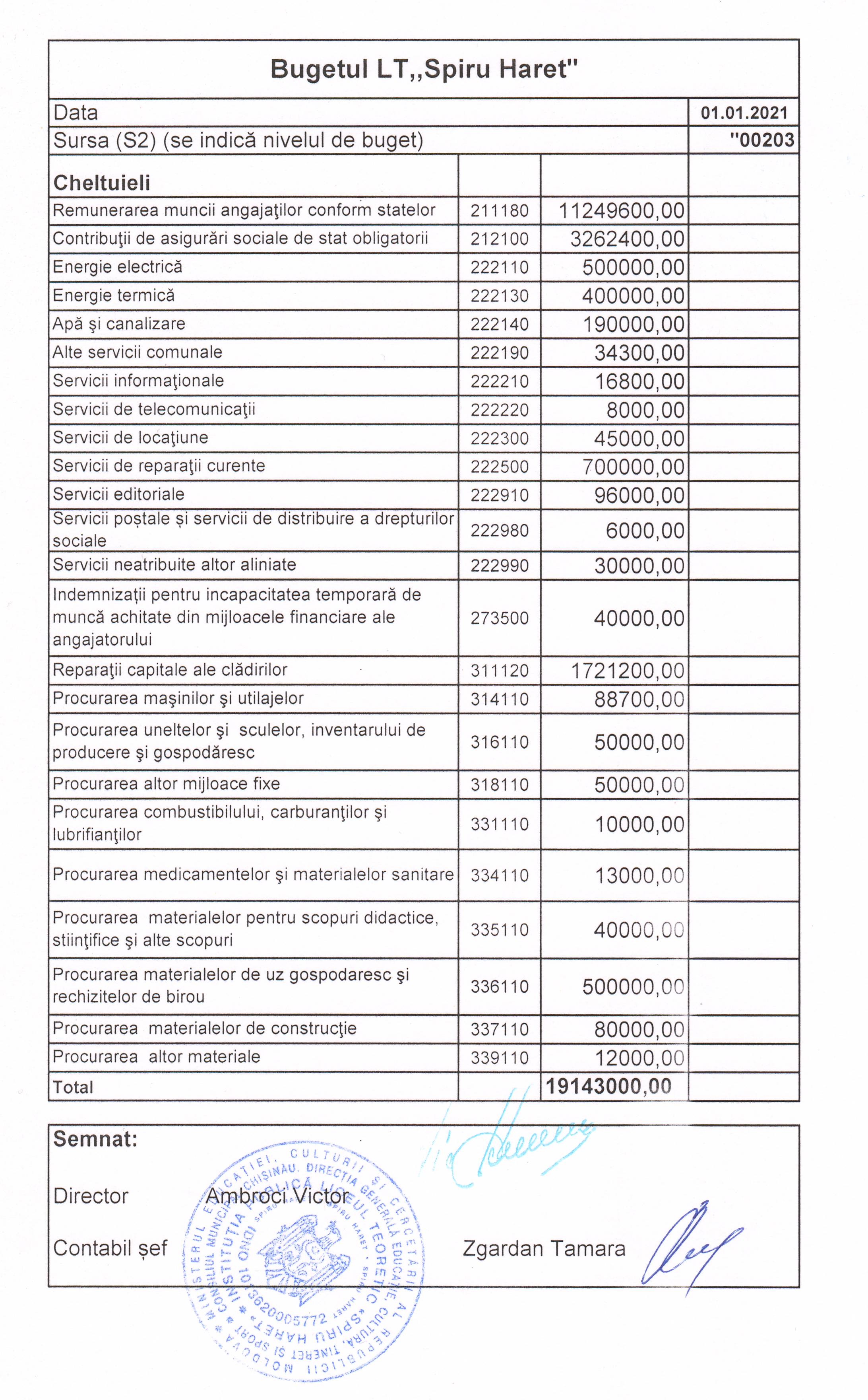 Bugetul instituției, 2021